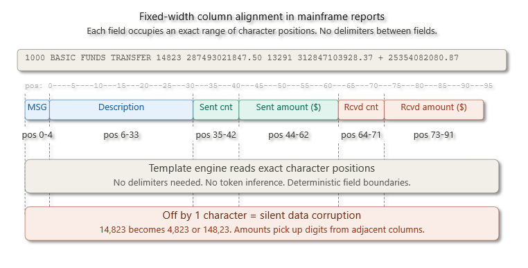 Fixed-width column alignment diagram showing exact character positions for each field in a mainframe report line