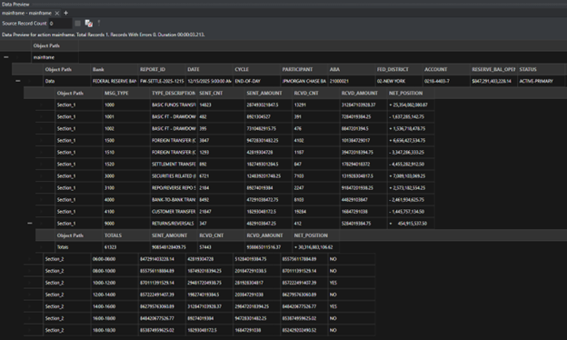 ReportMiner data preview showing fully extracted structured data from a Fedwire settlement report in a hierarchical table