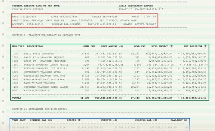 Annotated Fedwire Daily Settlement Report with colored bounding boxes highlighting report header, transaction summary, and settlement position sections