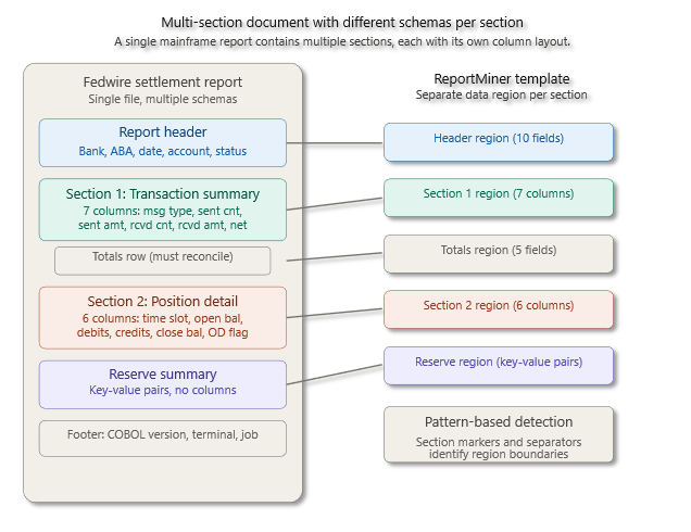 Multi-section document with different schemas per section: Fedwire report sections mapped to ReportMiner template regions
